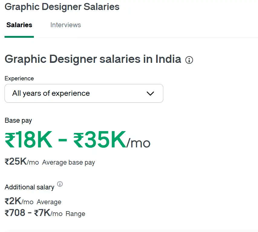 Graphic designer salary trends in India 2025 Average graphic designer salary in India by experience and proficiency