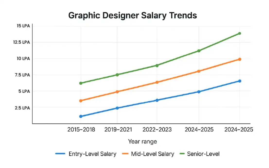 Graphic designer salary trends in India 2025 Graphic designer salary trends in India 2025